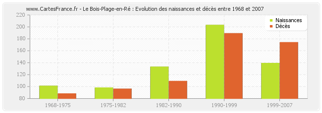 Le Bois-Plage-en-Ré : Evolution des naissances et décès entre 1968 et 2007